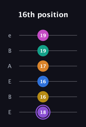 A♯ Augmented 11th Flat 9th guitar tab — 16th position (18 16 16 17 19 19) in DADGAD Tuning (DADGAD) · Capo 2