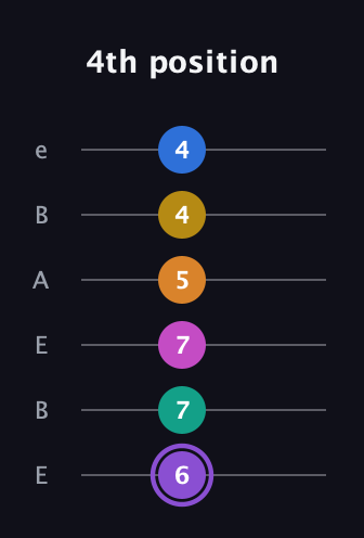 A♯ Augmented 11th Flat 9th guitar tab — 4th position (6 7 7 5 4 4) in DADGAD Tuning (DADGAD) · Capo 2