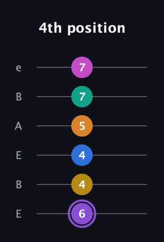 A♯ Augmented 11th Flat 9th guitar tab — 4th position (6 4 4 5 7 7) in DADGAD Tuning (DADGAD) · Capo 2
