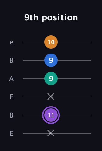 A♯ Augmented 7th Flat 13th guitar tab — 9th position (x 11 x 9 9 10) in DADGAD Tuning (DADGAD) · Capo 2