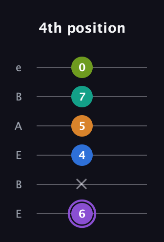 A♯ Augmented 7th Flat 5th guitar tab — 4th position (6 x 4 5 7 0) in DADGAD Tuning (DADGAD) · Capo 2