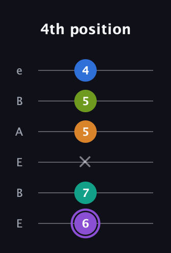 A♯ Augmented 7th Flat 5th guitar tab — 4th position (6 7 x 5 5 4) in DADGAD Tuning (DADGAD) · Capo 2
