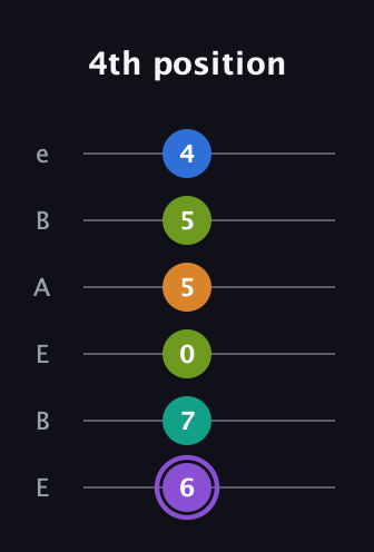 A♯ Augmented 7th Flat 5th guitar tab — 4th position (6 7 0 5 5 4) in DADGAD Tuning (DADGAD) · Capo 2