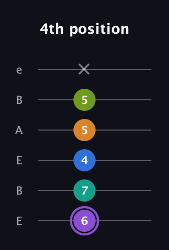 A♯ Augmented 7th Flat 5th guitar tab — 4th position (6 7 4 5 5 x) in DADGAD Tuning (DADGAD) · Capo 2