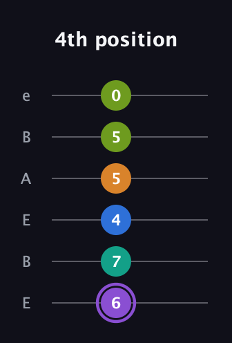 A♯ Augmented 7th Flat 5th guitar tab — 4th position (6 7 4 5 5 0) in DADGAD Tuning (DADGAD) · Capo 2