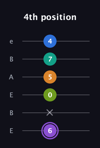 A♯ Augmented 7th Flat 5th guitar tab — 4th position (6 x 0 5 7 4) in DADGAD Tuning (DADGAD) · Capo 2