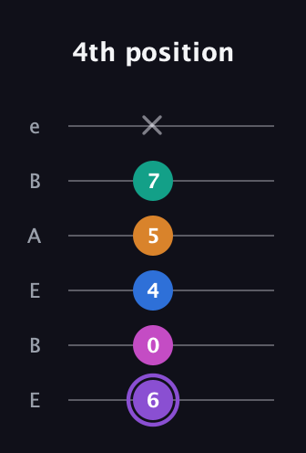A♯ Augmented 7th Flat 9th guitar tab — 4th position (6 0 4 5 7 x) in DADGAD Tuning (DADGAD) · Capo 2