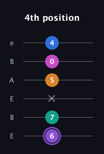 A♯ Augmented 7th Flat 9th guitar tab — 4th position (6 7 x 5 0 4) in DADGAD Tuning (DADGAD) · Capo 2