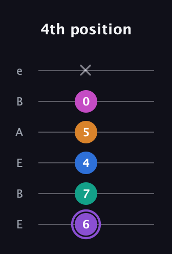A♯ Augmented 7th Flat 9th guitar tab — 4th position (6 7 4 5 0 x) in DADGAD Tuning (DADGAD) · Capo 2