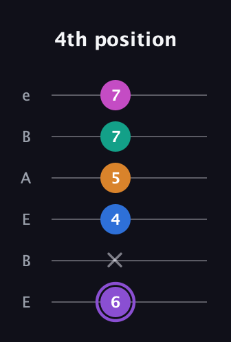 A♯ Augmented 7th Flat 9th guitar tab — 4th position (6 x 4 5 7 7) in DADGAD Tuning (DADGAD) · Capo 2
