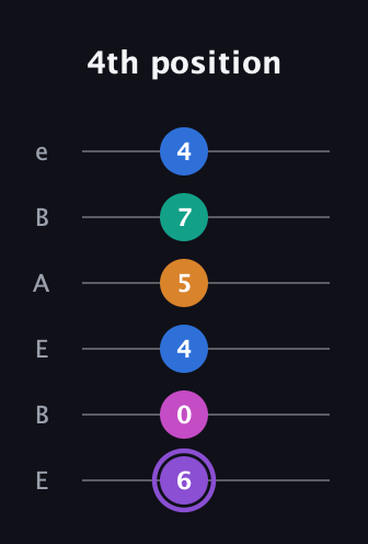 A♯ Augmented 7th Flat 9th guitar tab — 4th position (6 0 4 5 7 4) in DADGAD Tuning (DADGAD) · Capo 2