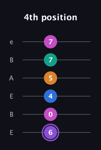 A♯ Augmented 7th Flat 9th guitar tab — 4th position (6 0 4 5 7 7) in DADGAD Tuning (DADGAD) · Capo 2