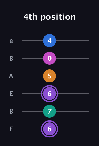 A♯ Augmented 7th Flat 9th guitar tab — 4th position (6 7 6 5 0 4) in DADGAD Tuning (DADGAD) · Capo 2