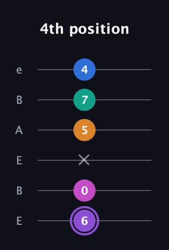 A♯ Augmented 7th Flat 9th guitar tab — 4th position (6 0 x 5 7 4) in DADGAD Tuning (DADGAD) · Capo 2