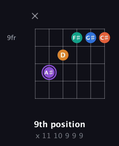 A♯ Augmented 7th Sharp 9th guitar chord — 9th position (x 11 10 9 9 9) fretboard diagram in DADGAD Tuning (DADGAD) · Capo 2