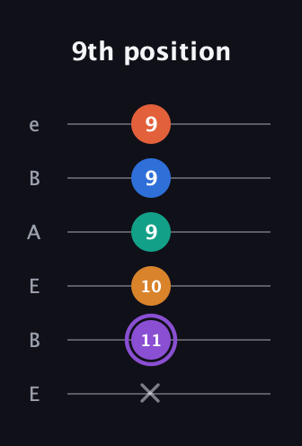 A♯ Augmented 7th Sharp 9th guitar tab — 9th position (x 11 10 9 9 9) in DADGAD Tuning (DADGAD) · Capo 2