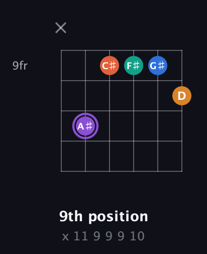 A♯ Augmented 7th Sharp 9th guitar chord — 9th position (x 11 9 9 9 10) fretboard diagram in DADGAD Tuning (DADGAD) · Capo 2