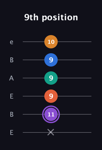 A♯ Augmented 7th Sharp 9th guitar tab — 9th position (x 11 9 9 9 10) in DADGAD Tuning (DADGAD) · Capo 2