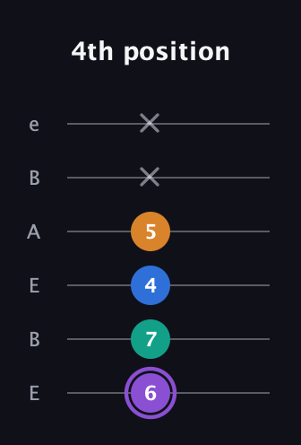 A♯ Augmented 7th guitar tab — 4th position (6 7 4 5 x x) in DADGAD Tuning (DADGAD) · Capo 2
