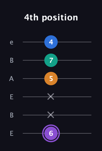 A♯ Augmented 7th guitar tab — 4th position (6 x x 5 7 4) in DADGAD Tuning (DADGAD) · Capo 2