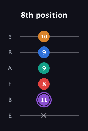 A♯ Augmented 9th Flat 13th guitar tab — 8th position (x 11 8 9 9 10) in DADGAD Tuning (DADGAD) · Capo 2