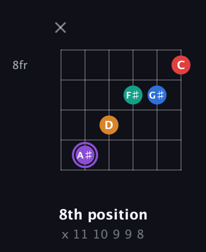 A♯ Augmented 9th Sharp 13th guitar chord — 8th position (x 11 10 9 9 8) fretboard diagram in DADGAD Tuning (DADGAD) · Capo 2
