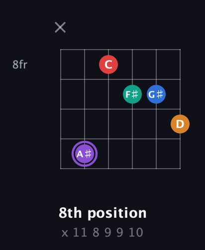 A♯ Augmented 9th Sharp 13th guitar chord — 8th position (x 11 8 9 9 10) fretboard diagram in DADGAD Tuning (DADGAD) · Capo 2