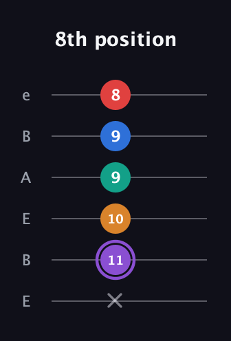 A♯ Augmented 9th guitar tab — 8th position (x 11 10 9 9 8) in DADGAD Tuning (DADGAD) · Capo 2