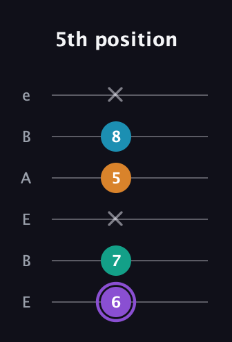 A♯ Augmented Added 13th guitar tab — 5th position (6 7 x 5 8 x) in DADGAD Tuning (DADGAD) · Capo 2
