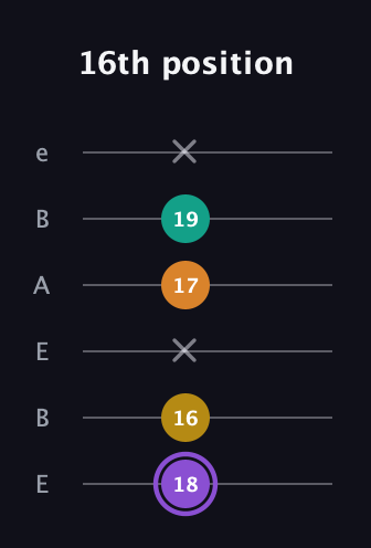 A♯ Augmented Added 4th guitar tab — 16th position (18 16 x 17 19 x) in DADGAD Tuning (DADGAD) · Capo 2