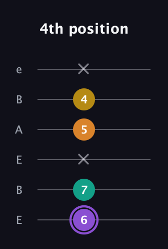 A♯ Augmented Added 4th guitar tab — 4th position (6 7 x 5 4 x) in DADGAD Tuning (DADGAD) · Capo 2