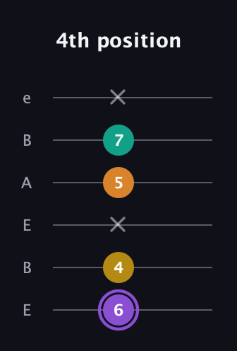 A♯ Augmented Added 4th guitar tab — 4th position (6 4 x 5 7 x) in DADGAD Tuning (DADGAD) · Capo 2