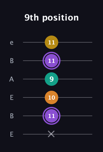 A♯ Augmented Added 4th guitar tab — 9th position (x 11 10 9 11 11) in DADGAD Tuning (DADGAD) · Capo 2