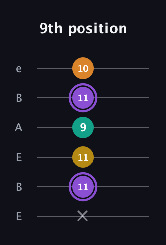 A♯ Augmented Added 4th guitar tab — 9th position (x 11 11 9 11 10) in DADGAD Tuning (DADGAD) · Capo 2