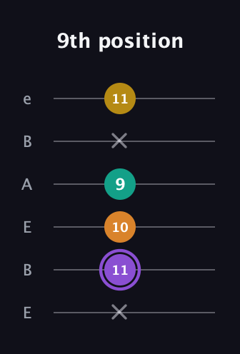 A♯ Augmented Added 4th guitar tab — 9th position (x 11 10 9 x 11) in DADGAD Tuning (DADGAD) · Capo 2