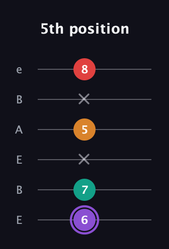 A♯ Augmented Added 9th guitar tab — 5th position (6 7 x 5 x 8) in DADGAD Tuning (DADGAD) · Capo 2