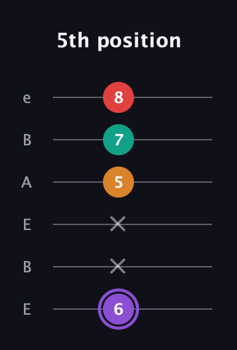 A♯ Augmented Added 9th guitar tab — 5th position (6 x x 5 7 8) in DADGAD Tuning (DADGAD) · Capo 2