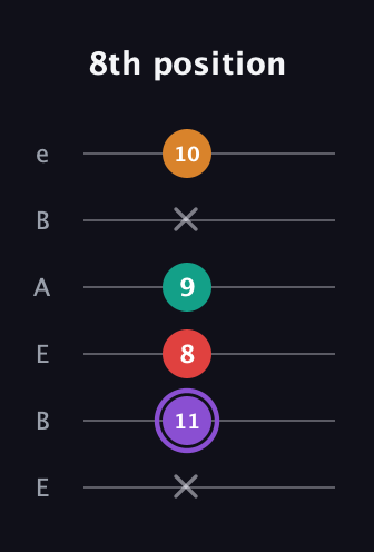 A♯ Augmented Added 9th guitar tab — 8th position (x 11 8 9 x 10) in DADGAD Tuning (DADGAD) · Capo 2