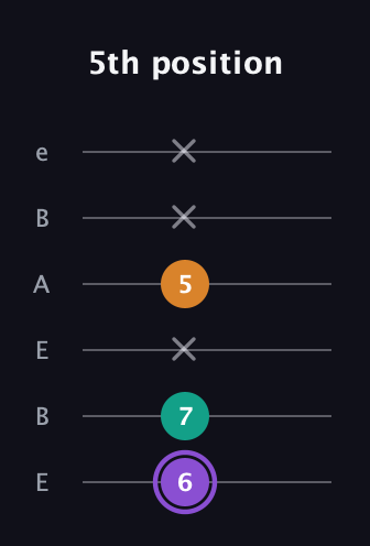 A♯ Augmented Flat 13th guitar tab — 5th position (6 7 x 5 x x) in DADGAD Tuning (DADGAD) · Capo 2