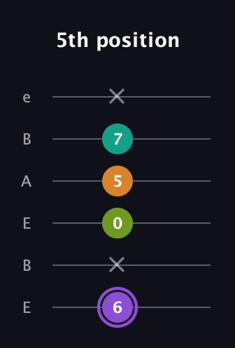 A♯ Augmented Flat 5th guitar tab — 5th position (6 x 0 5 7 x) in DADGAD Tuning (DADGAD) · Capo 2