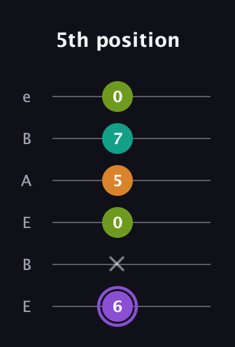 A♯ Augmented Flat 5th guitar tab — 5th position (6 x 0 5 7 0) in DADGAD Tuning (DADGAD) · Capo 2