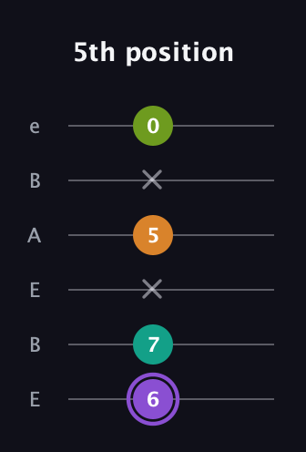 A♯ Augmented Flat 5th guitar tab — 5th position (6 7 x 5 x 0) in DADGAD Tuning (DADGAD) · Capo 2