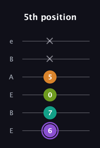 A♯ Augmented Flat 5th guitar tab — 5th position (6 7 0 5 x x) in DADGAD Tuning (DADGAD) · Capo 2