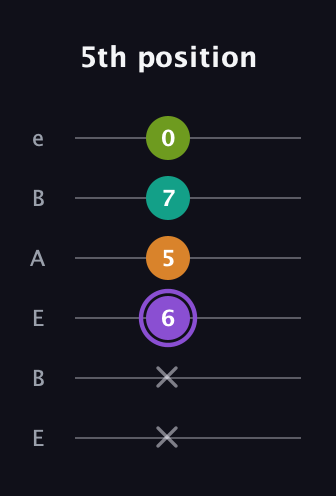 A♯ Augmented Flat 5th guitar tab — 5th position (x x 6 5 7 0) in DADGAD Tuning (DADGAD) · Capo 2