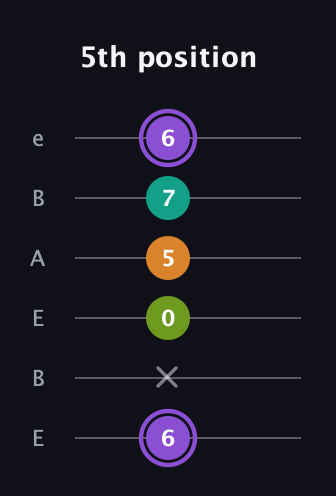 A♯ Augmented Flat 5th guitar tab — 5th position (6 x 0 5 7 6) in DADGAD Tuning (DADGAD) · Capo 2
