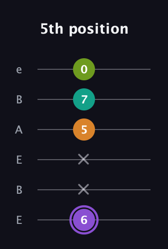 A♯ Augmented Flat 5th guitar tab — 5th position (6 x x 5 7 0) in DADGAD Tuning (DADGAD) · Capo 2