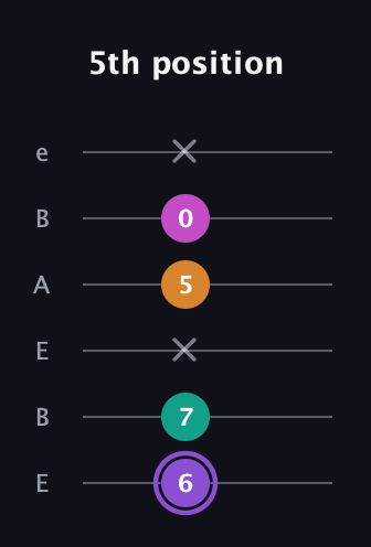 A♯ Augmented Flat 9th guitar tab — 5th position (6 7 x 5 0 x) in DADGAD Tuning (DADGAD) · Capo 2
