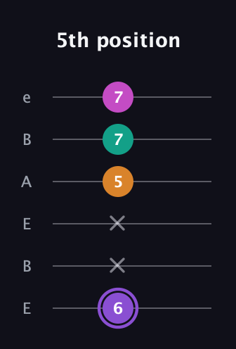 A♯ Augmented Flat 9th guitar tab — 5th position (6 x x 5 7 7) in DADGAD Tuning (DADGAD) · Capo 2