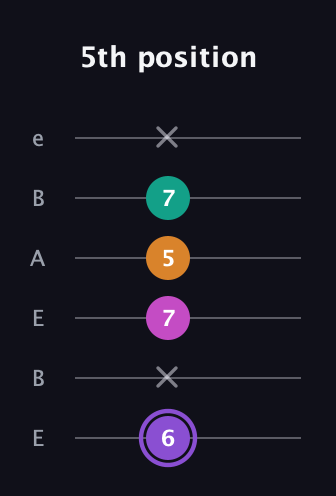 A♯ Augmented Flat 9th guitar tab — 5th position (6 x 7 5 7 x) in DADGAD Tuning (DADGAD) · Capo 2