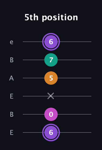 A♯ Augmented Flat 9th guitar tab — 5th position (6 0 x 5 7 6) in DADGAD Tuning (DADGAD) · Capo 2
